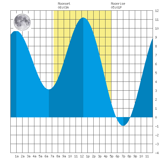 Port McArthur tide chart for Wednesday, February 16, 2022