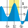 Port McArthur tide chart for Tuesday, February 1, 2022
