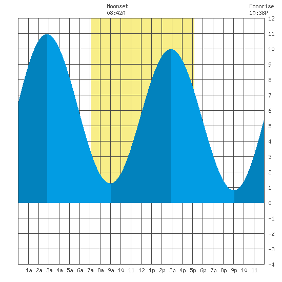 Port McArthur tide chart for Sunday, February 20, 2022
