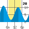 Port McArthur tide chart for Sunday, February 20, 2022