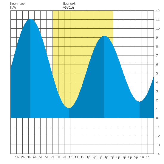 Port McArthur tide chart for Monday, February 21, 2022