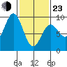 Port McArthur tide chart for Wednesday, February 23, 2022