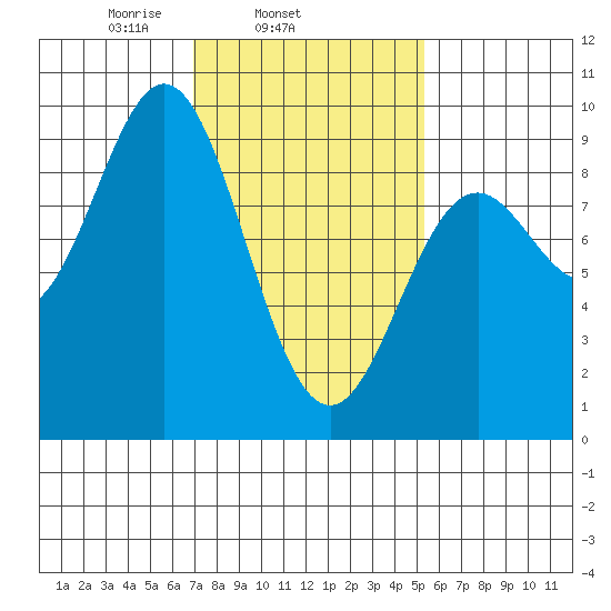 Port McArthur tide chart for Thursday, February 24, 2022
