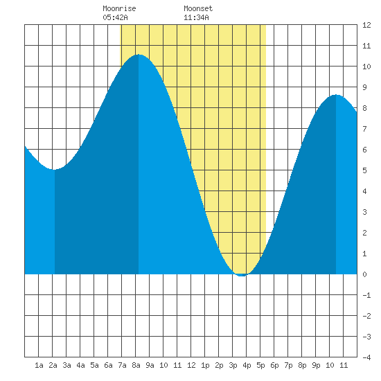 Port McArthur tide chart for Saturday, February 26, 2022
