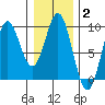 Port McArthur tide chart for Wednesday, February 2, 2022