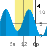 Port McArthur tide chart for Friday, February 4, 2022