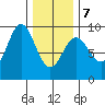Port McArthur tide chart for Monday, February 7, 2022