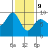 Port McArthur tide chart for Wednesday, February 9, 2022