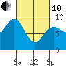 Port McArthur tide chart for Thursday, March 10, 2022