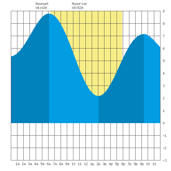 Port McArthur tide chart for Friday, March 11, 2022