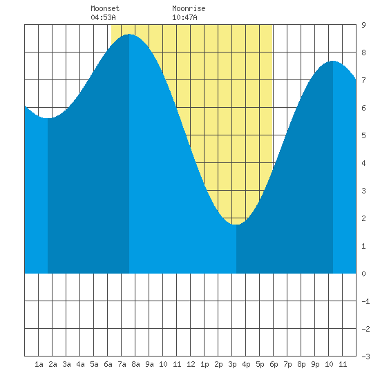 Port McArthur tide chart for Saturday, March 12, 2022