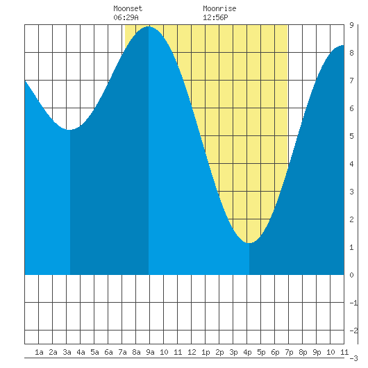 Port McArthur tide chart for Sunday, March 13, 2022