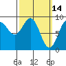 Port McArthur tide chart for Monday, March 14, 2022