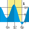Port McArthur tide chart for Tuesday, March 1, 2022
