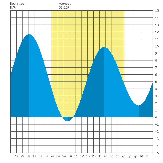 Port McArthur tide chart for Monday, March 21, 2022