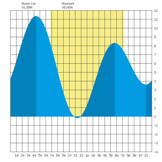 Port McArthur tide chart for Wednesday, March 23, 2022