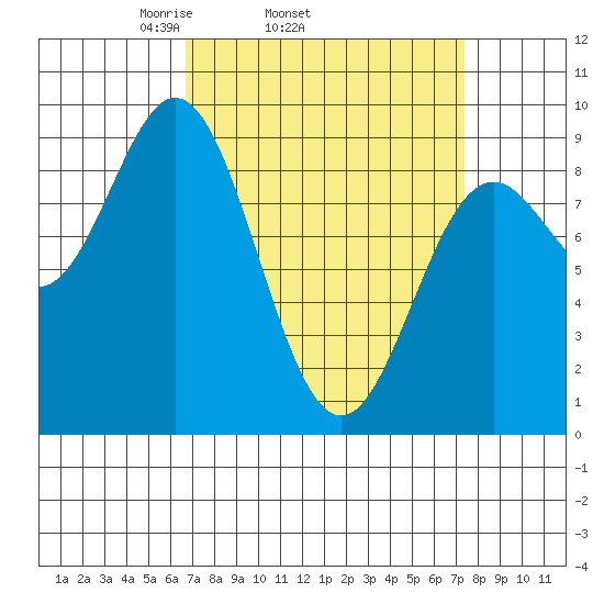 Port McArthur tide chart for Friday, March 25, 2022