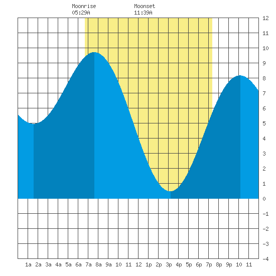 Port McArthur tide chart for Saturday, March 26, 2022