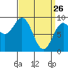 Port McArthur tide chart for Saturday, March 26, 2022