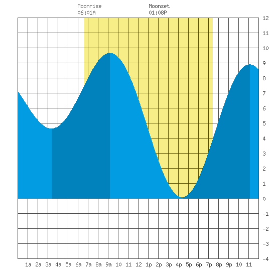 Port McArthur tide chart for Sunday, March 27, 2022