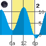 Port McArthur tide chart for Wednesday, March 2, 2022