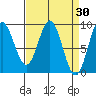 Port McArthur tide chart for Wednesday, March 30, 2022