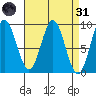 Port McArthur tide chart for Thursday, March 31, 2022