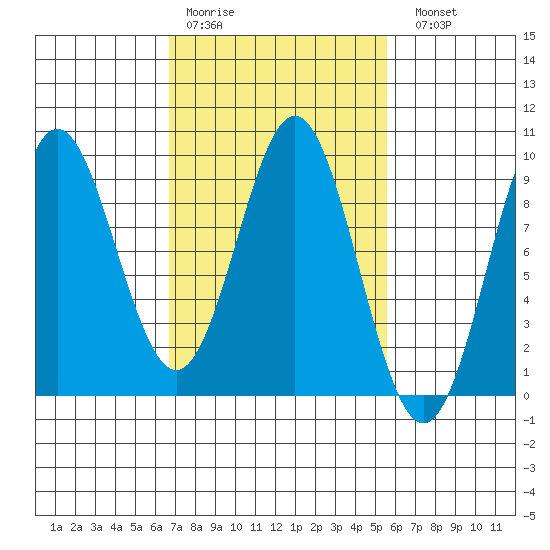 Port McArthur tide chart for Thursday, March 3, 2022