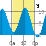 Port McArthur tide chart for Thursday, March 3, 2022