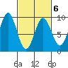 Port McArthur tide chart for Sunday, March 6, 2022