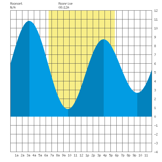 Port McArthur tide chart for Monday, March 7, 2022