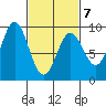 Port McArthur tide chart for Monday, March 7, 2022