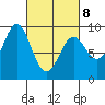Port McArthur tide chart for Tuesday, March 8, 2022