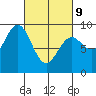 Port McArthur tide chart for Wednesday, March 9, 2022