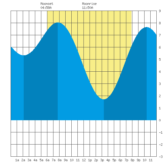 Port McArthur tide chart for Sunday, April 10, 2022