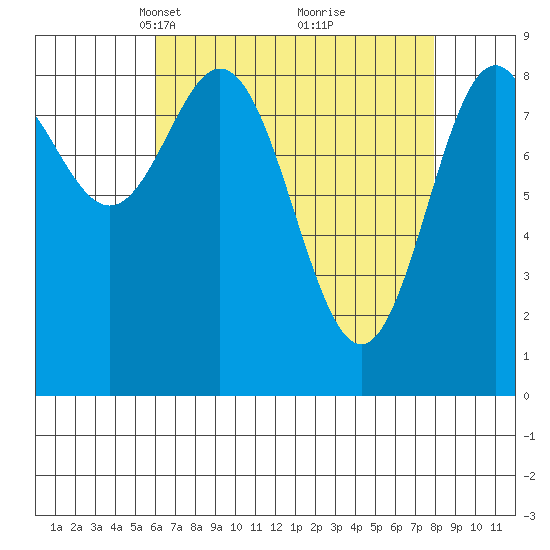 Port McArthur tide chart for Monday, April 11, 2022