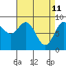 Port McArthur tide chart for Monday, April 11, 2022