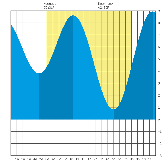 Port McArthur tide chart for Tuesday, April 12, 2022