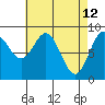 Port McArthur tide chart for Tuesday, April 12, 2022