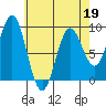 Port McArthur tide chart for Tuesday, April 19, 2022