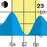 Port McArthur tide chart for Saturday, April 23, 2022