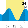 Port McArthur tide chart for Sunday, April 24, 2022