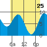 Port McArthur tide chart for Monday, April 25, 2022