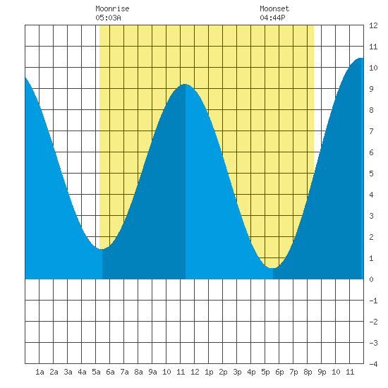 Port McArthur tide chart for Wednesday, April 27, 2022