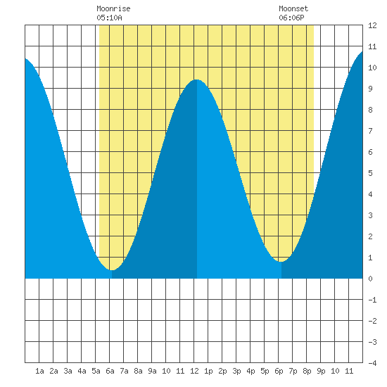Port McArthur tide chart for Thursday, April 28, 2022