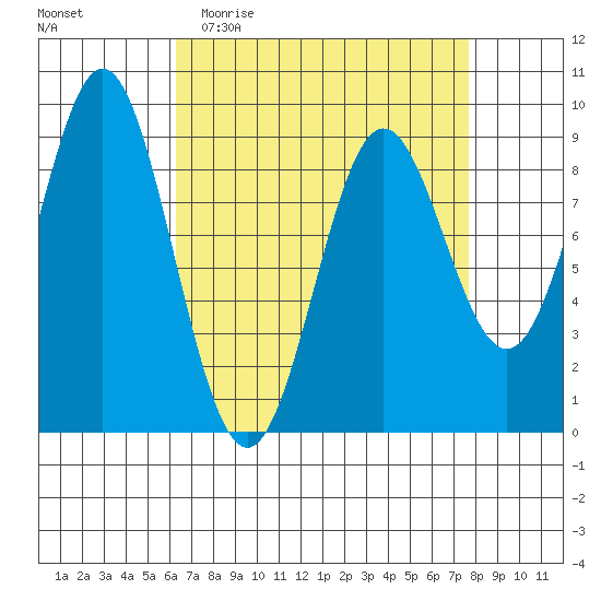 Port McArthur tide chart for Monday, April 4, 2022