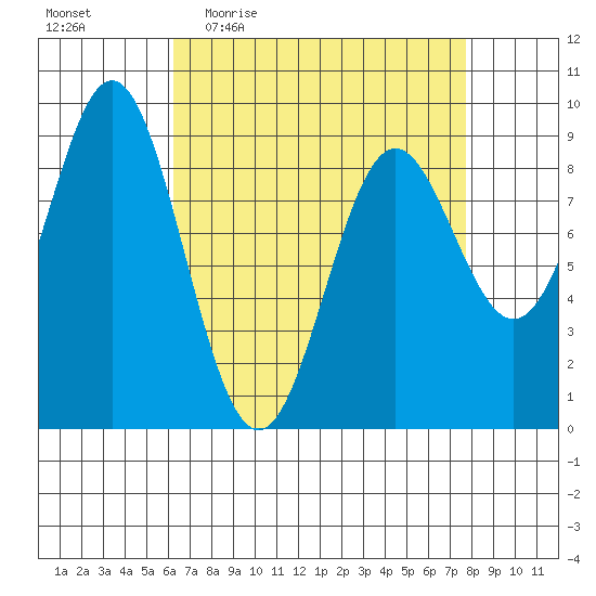 Port McArthur tide chart for Tuesday, April 5, 2022