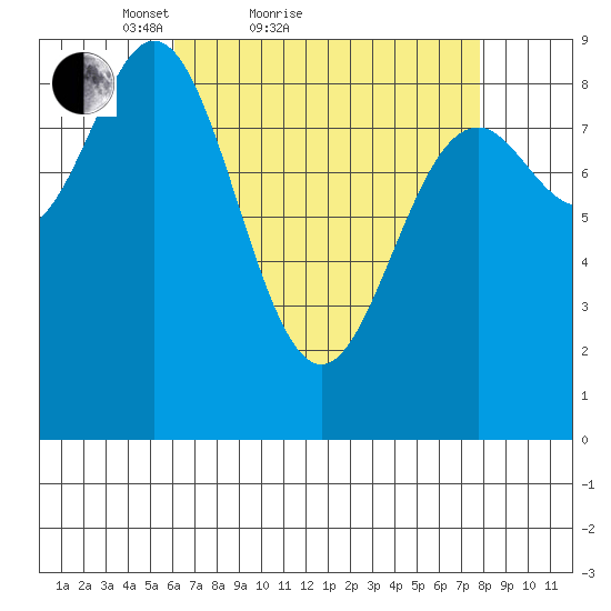 Port McArthur tide chart for Friday, April 8, 2022