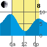 Port McArthur tide chart for Friday, April 8, 2022