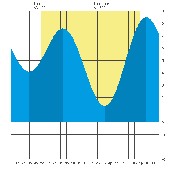 Port McArthur tide chart for Tuesday, May 10, 2022